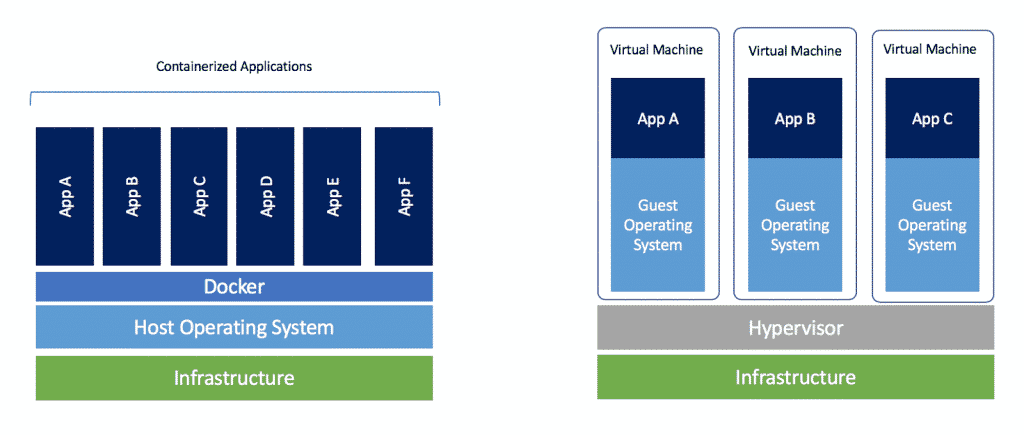 Docker vs VM